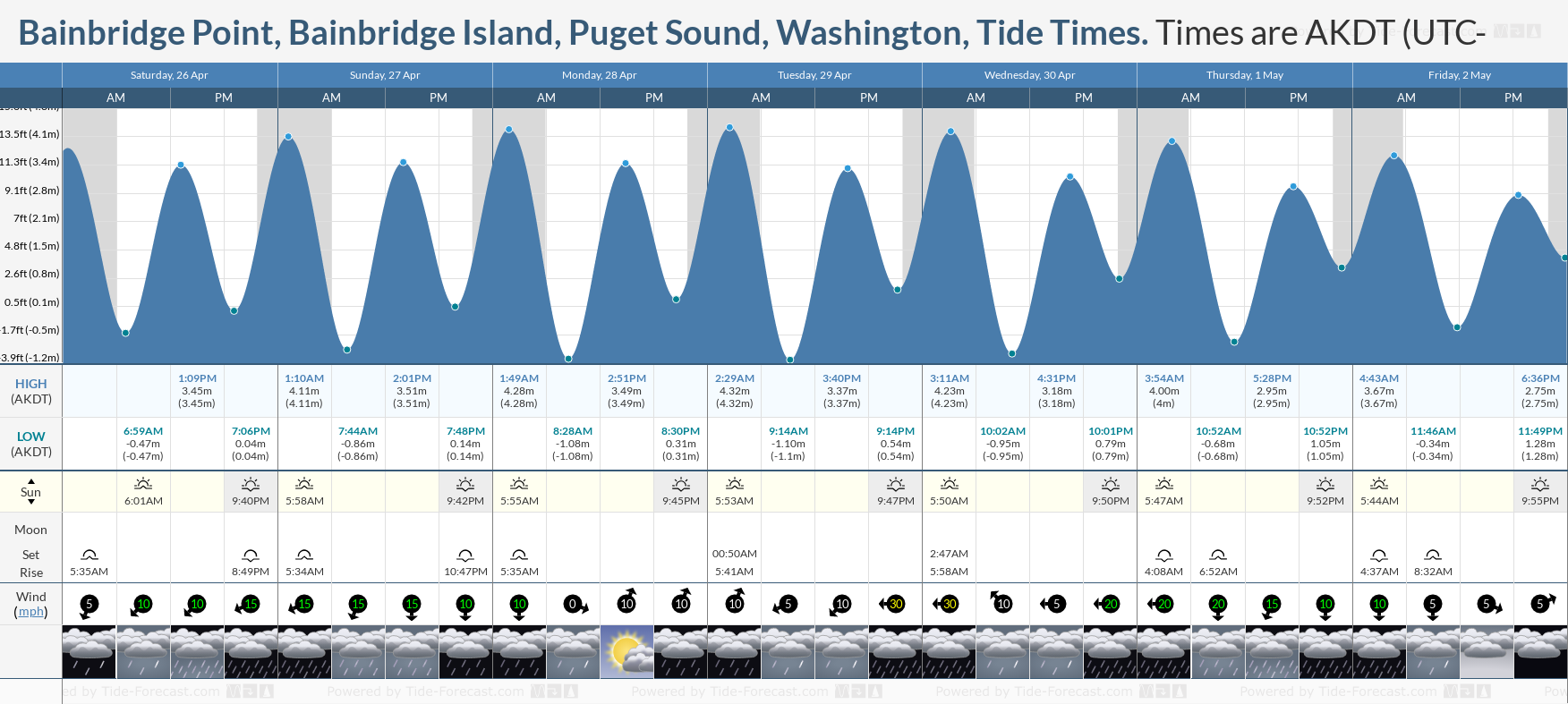 Tide Times and Tide Chart for Bainbridge Point, Bainbridge Island