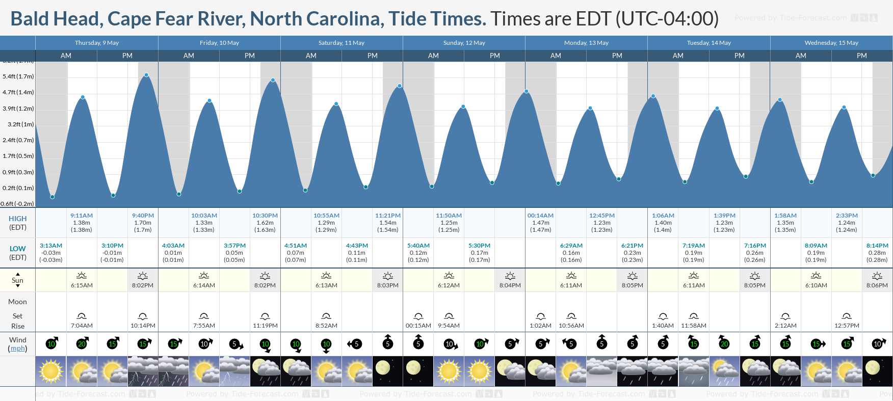Bald Head, Cape Fear River, North Carolina Tide Chart including high and low tide tide times for the next 7 days