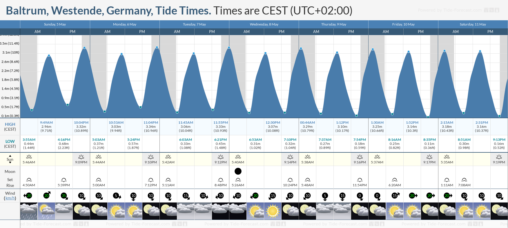 Baltrum, Westende, Germany Tide Chart including high and low tide times for the next 7 days