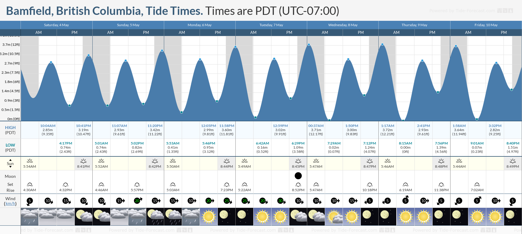 Bamfield, British Columbia Tide Chart including high and low tide times for the next 7 days