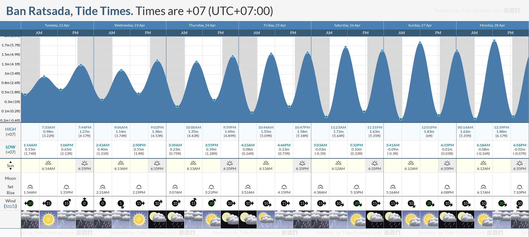 Tide Table