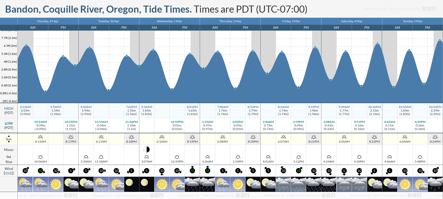 Bandon, Coquille River, Oregon Tide Chart including high and low tide tide times for the next 7 days