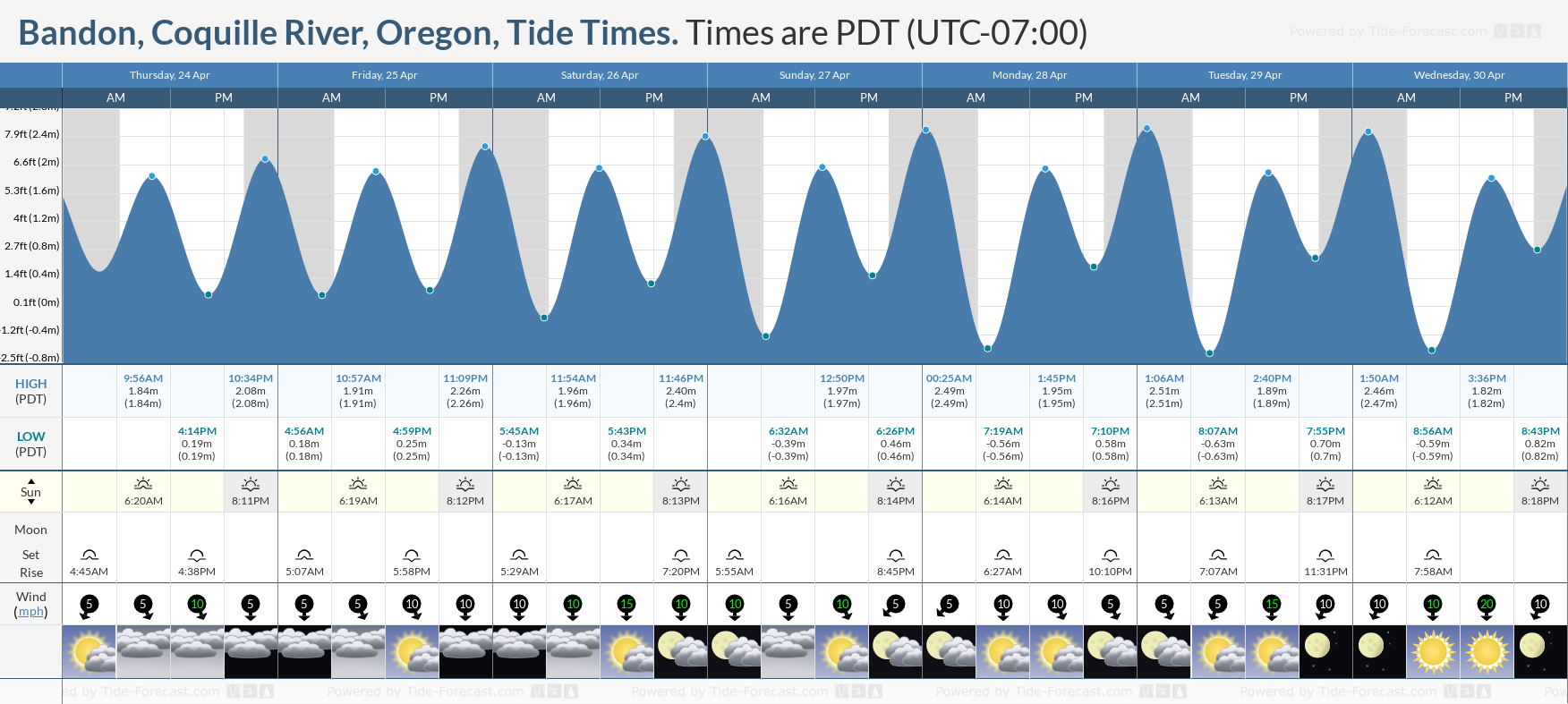 Tide Times And Chart For Bandon