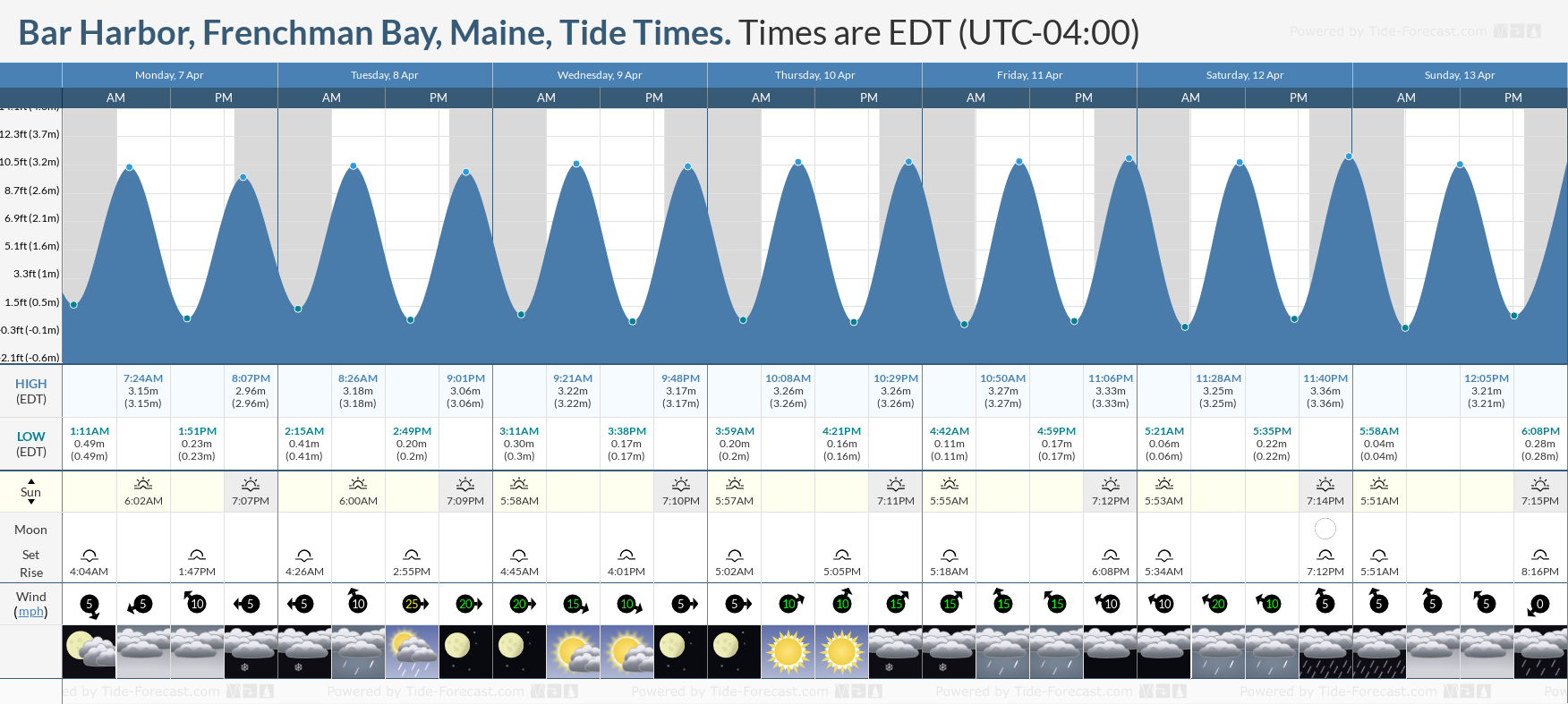 Tide Times and Tide Chart for Bar Harbor