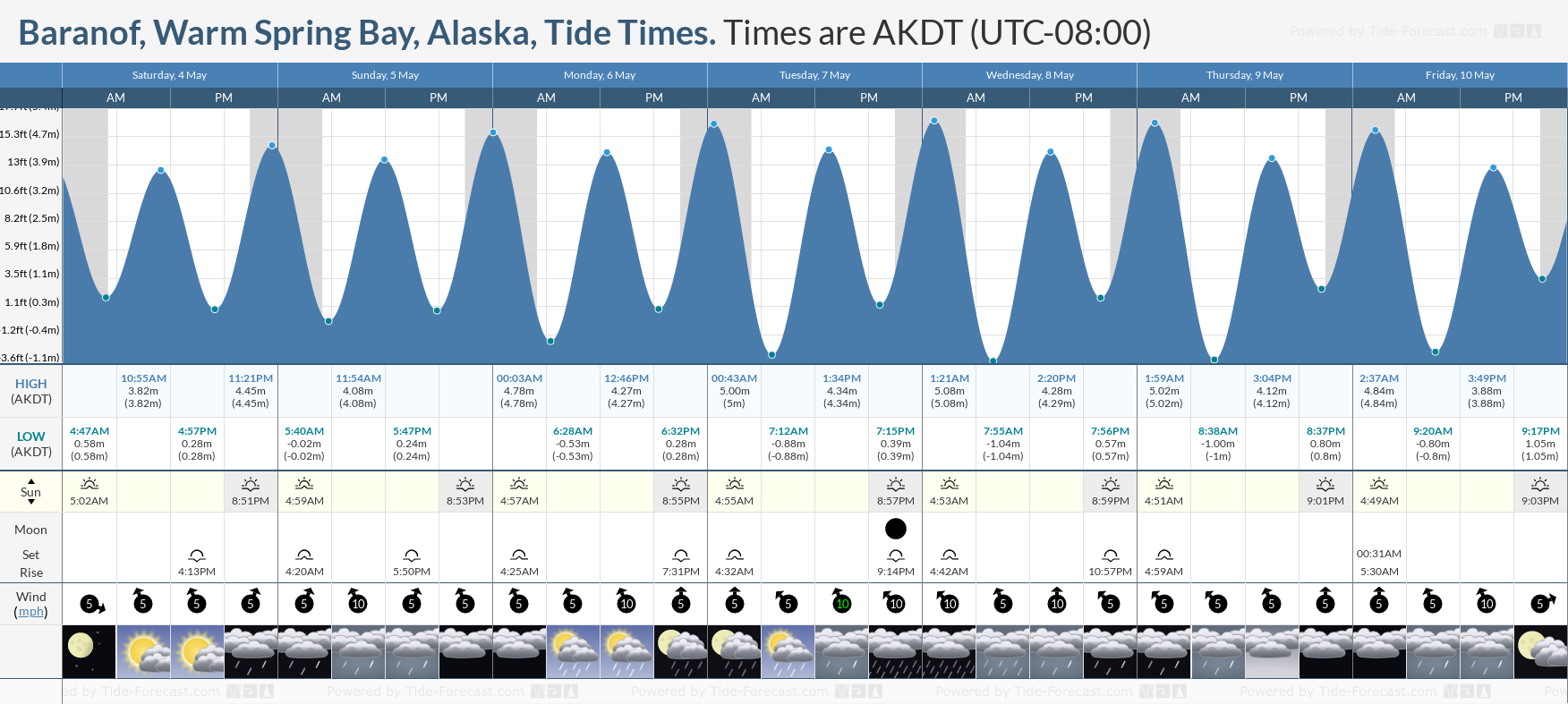 Baranof, Warm Spring Bay, Alaska Tide Chart including high and low tide tide times for the next 7 days