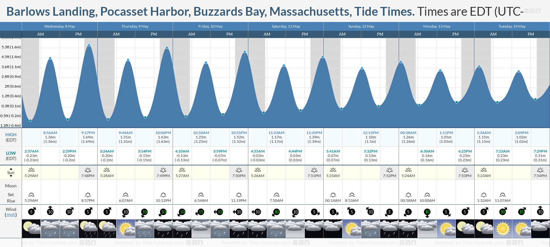 Barlows Landing, Pocasset Harbor, Buzzards Bay, Massachusetts Tide Chart including high and low tide tide times for the next 7 days
