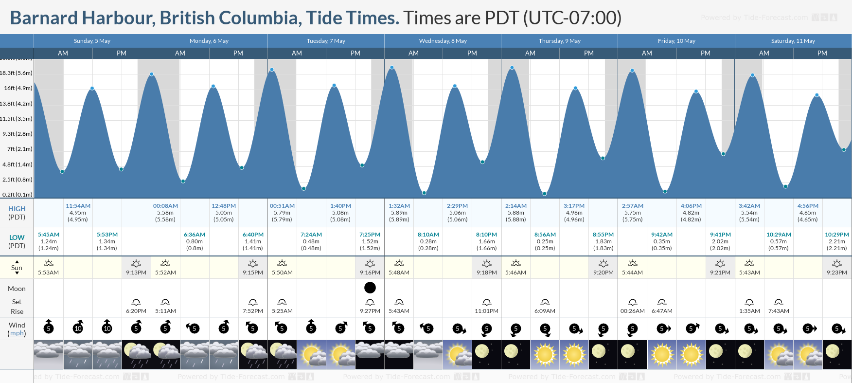 Barnard Harbour, British Columbia Tide Chart including high and low tide tide times for the next 7 days