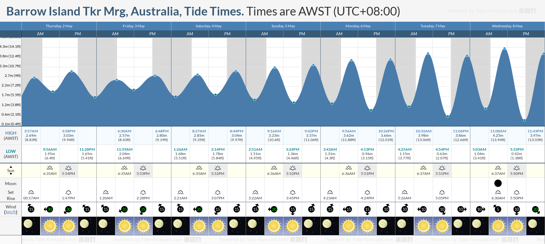 Barrow Island Tkr Mrg, Australia Tide Chart including high and low tide tide times for the next 7 days