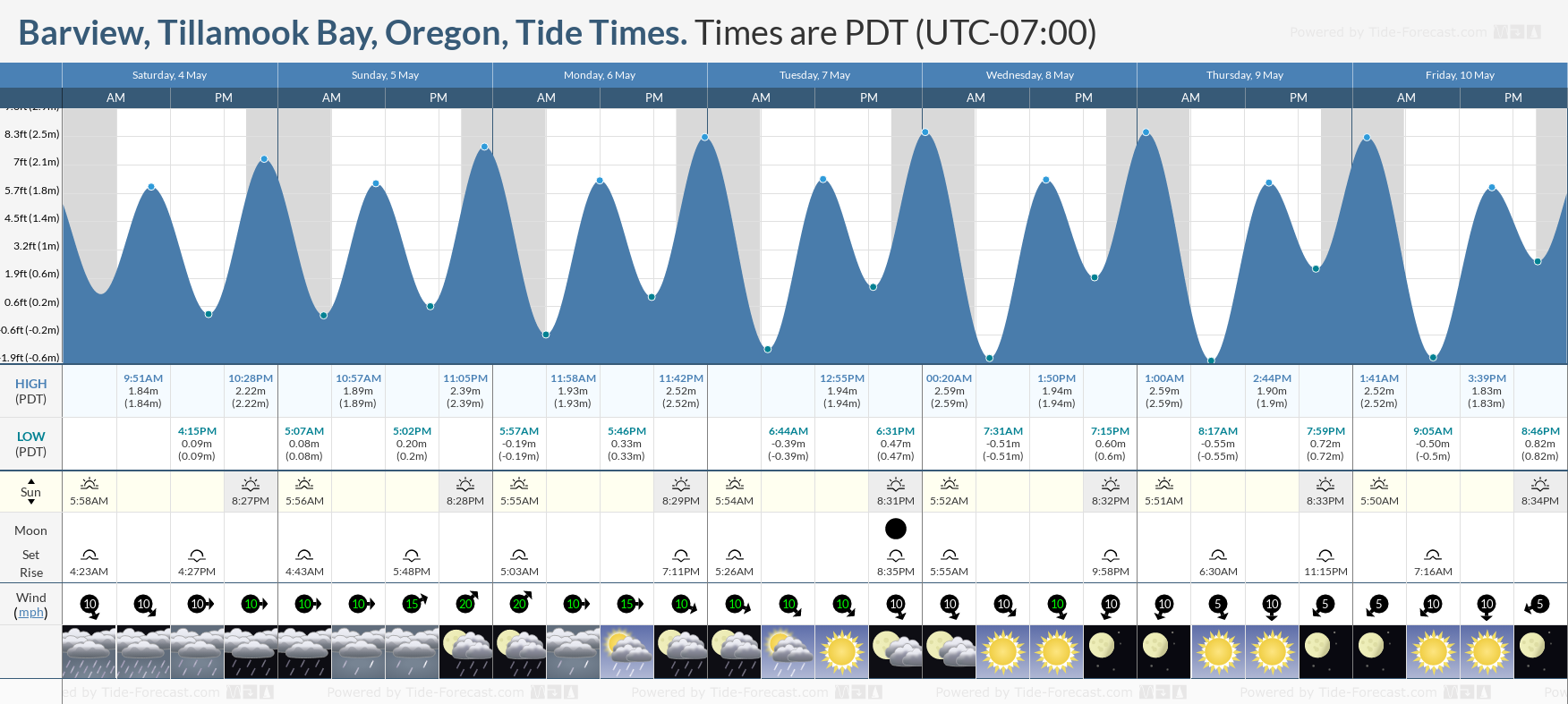 Barview, Tillamook Bay, Oregon Tide Chart including high and low tide tide times for the next 7 days
