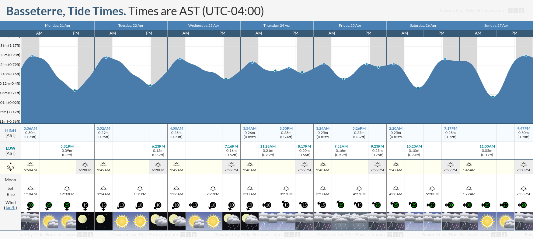 Tide Chart For Buzzards Bay