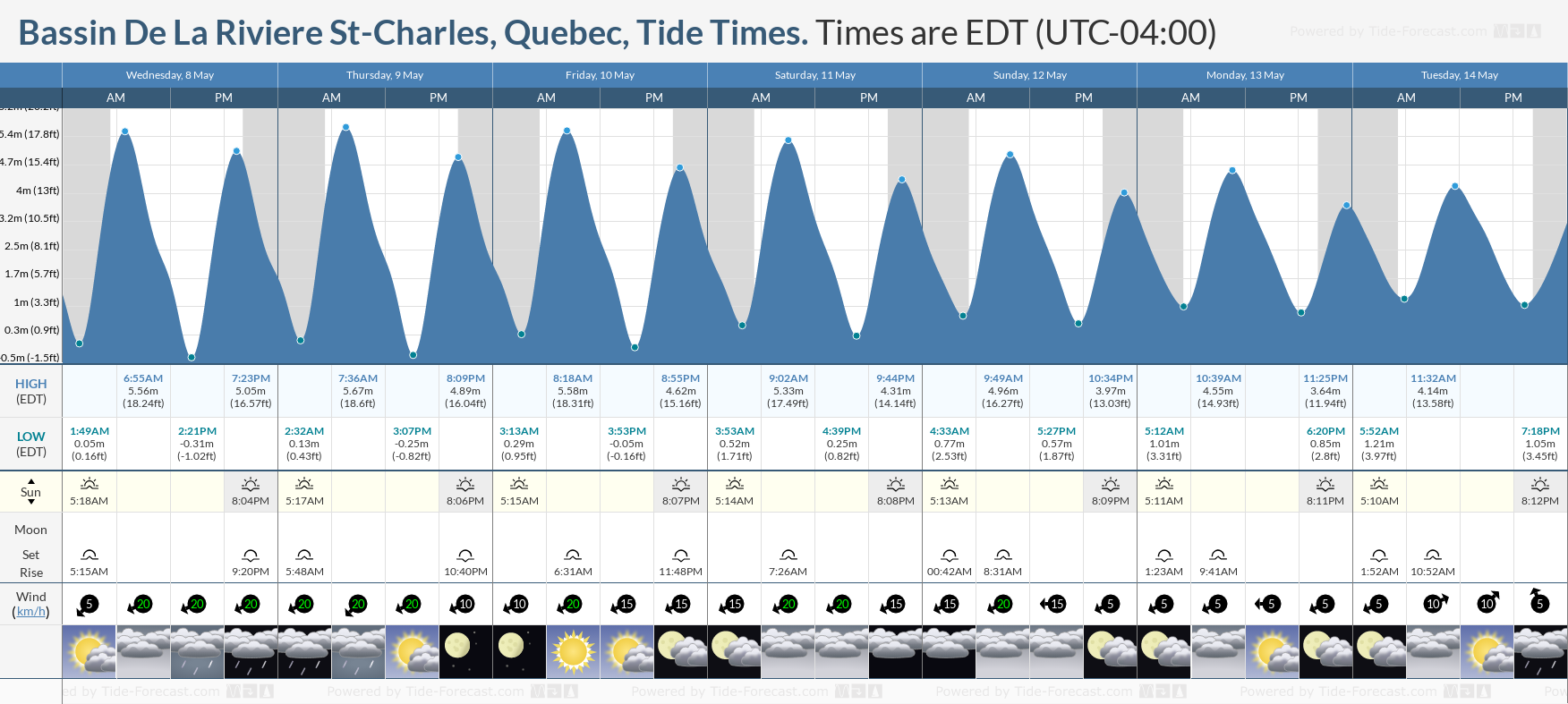 Bassin De La Riviere St-Charles, Quebec Tide Chart including high and low tide tide times for the next 7 days