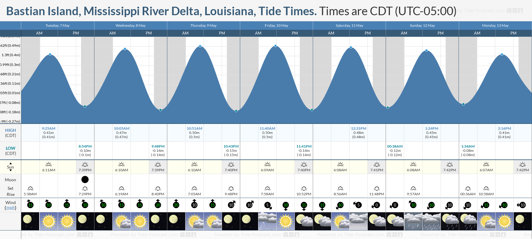 Bastian Island, Mississippi River Delta, Louisiana Tide Chart including high and low tide tide times for the next 7 days