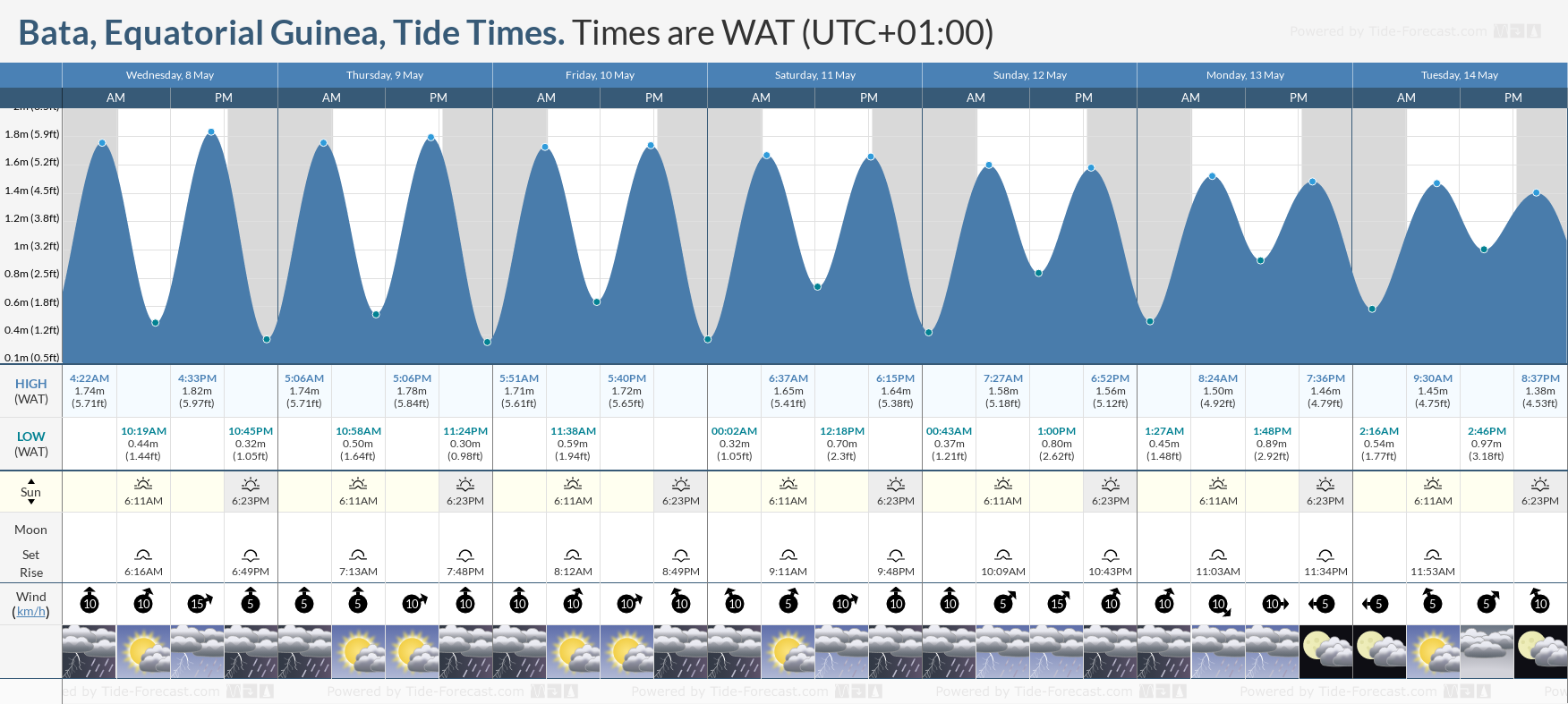Bata, Equatorial Guinea Tide Chart including high and low tide tide times for the next 7 days