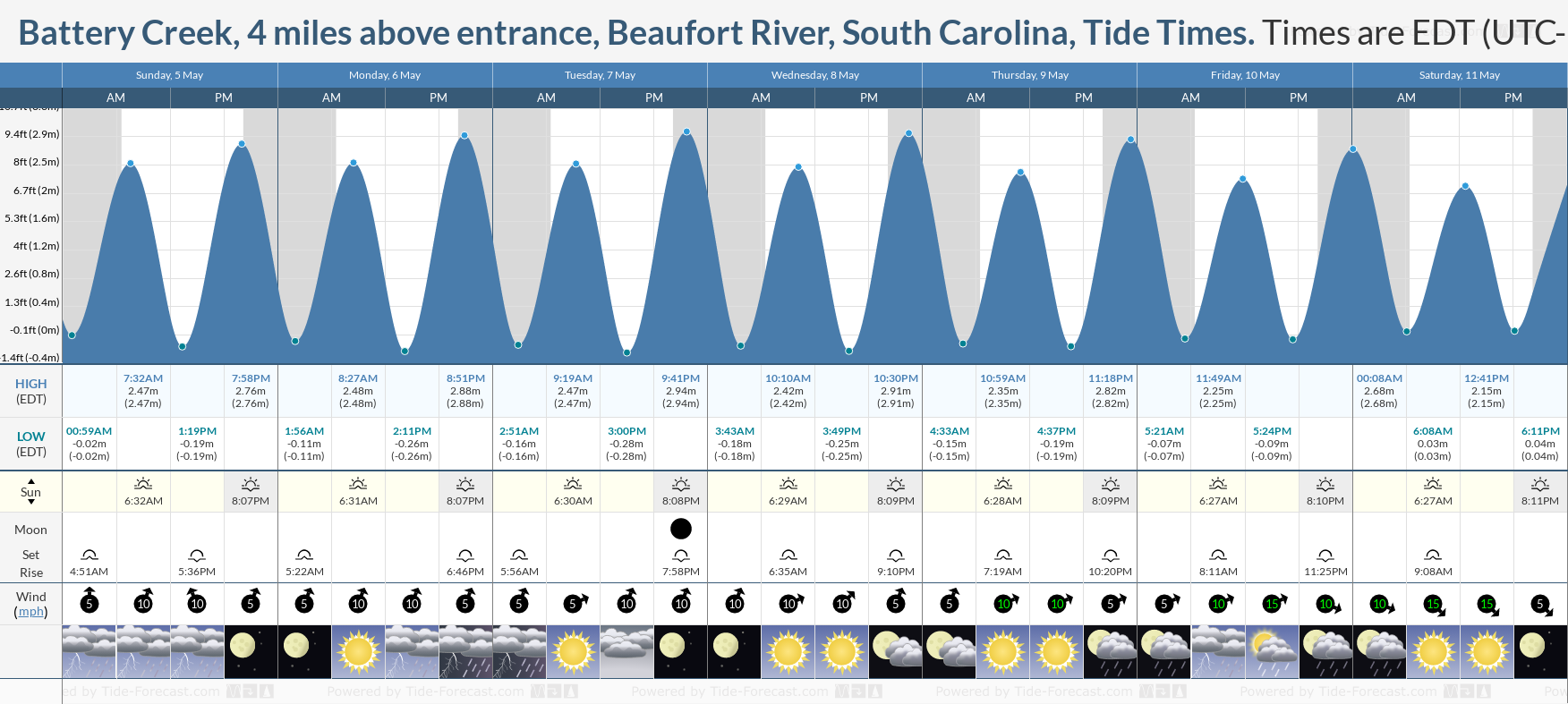 Battery Creek, 4 miles above entrance, Beaufort River, South Carolina Tide Chart including high and low tide tide times for the next 7 days