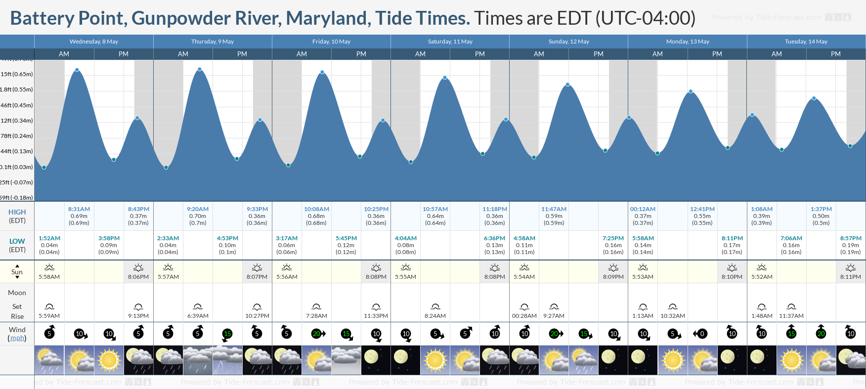 Battery Point, Gunpowder River, Maryland Tide Chart including high and low tide tide times for the next 7 days