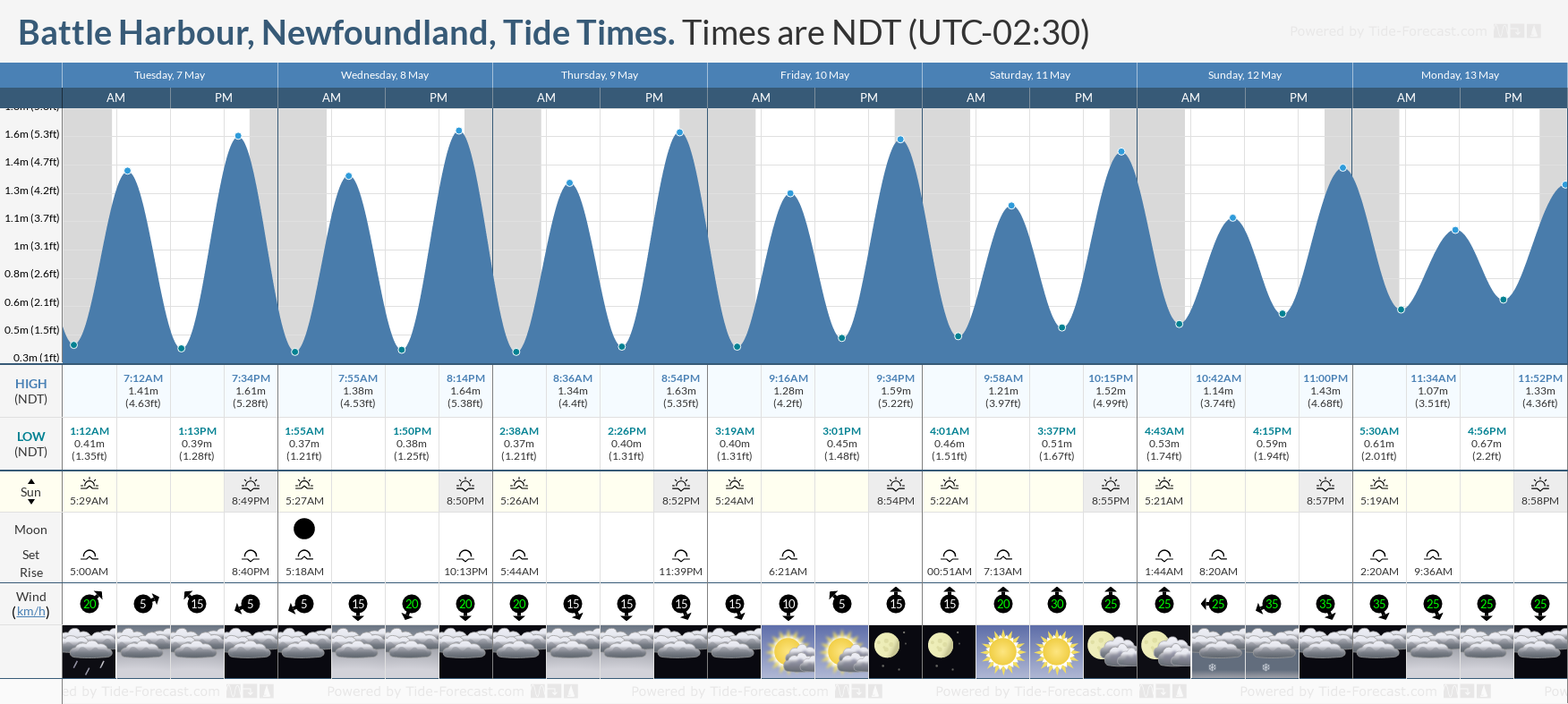 Battle Harbour, Newfoundland Tide Chart including high and low tide tide times for the next 7 days
