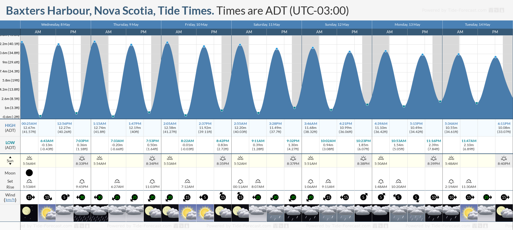 Baxters Harbour, Nova Scotia Tide Chart including high and low tide tide times for the next 7 days