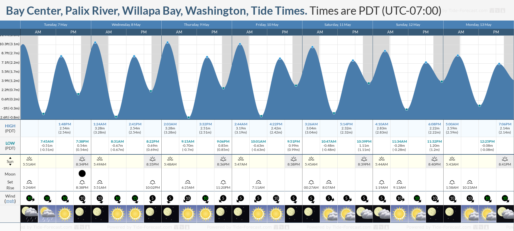 Bay Center, Palix River, Willapa Bay, Washington Tide Chart including high and low tide tide times for the next 7 days