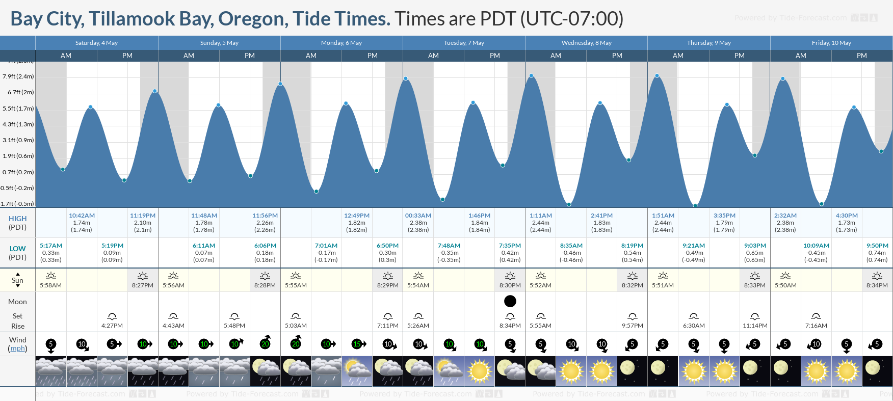 Bay City, Tillamook Bay, Oregon Tide Chart including high and low tide times for the next 7 days