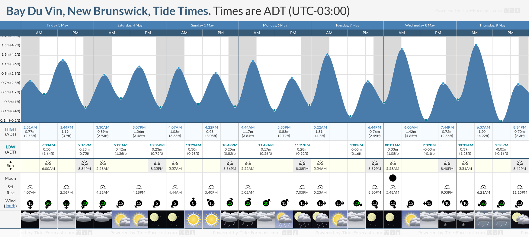 Bay Du Vin, New Brunswick Tide Chart including high and low tide tide times for the next 7 days