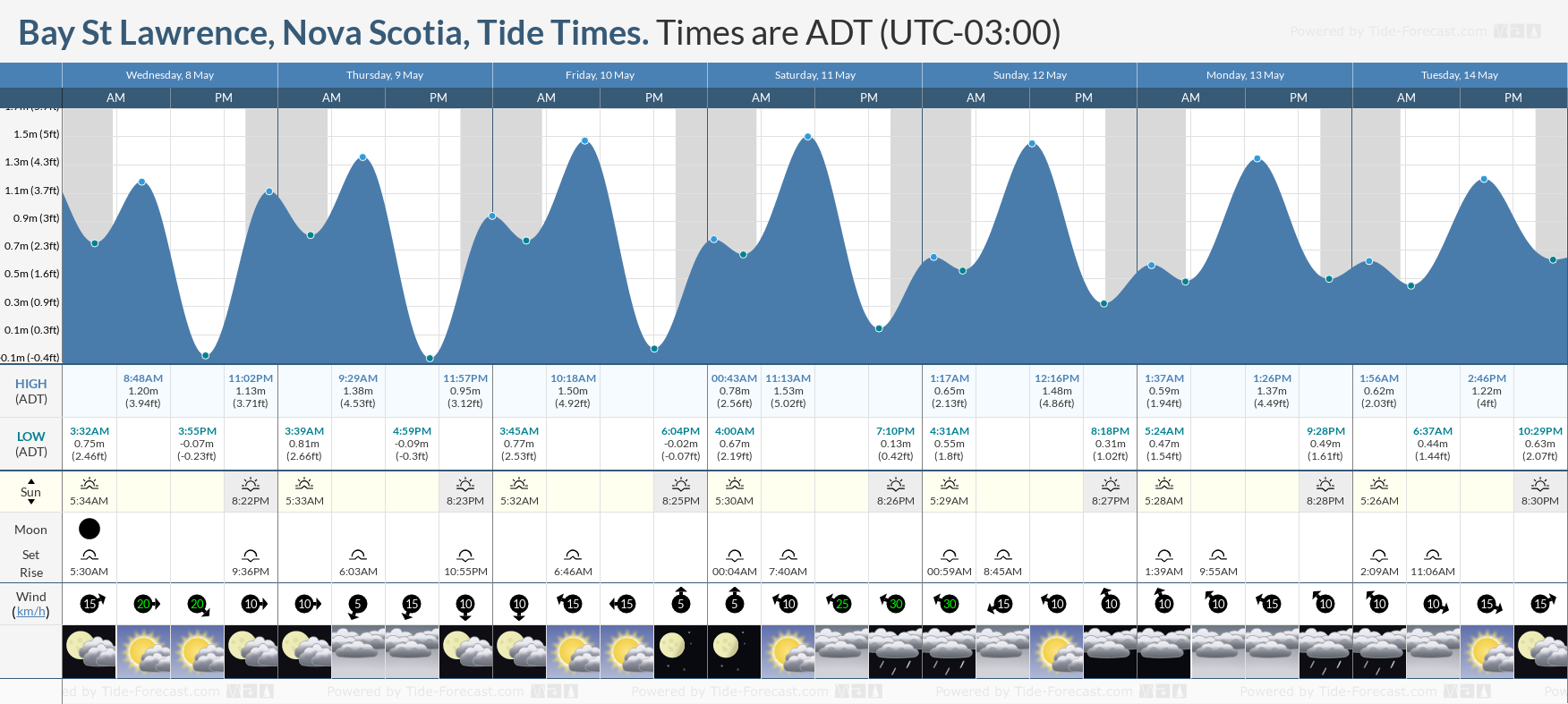 Bay St Lawrence, Nova Scotia Tide Chart including high and low tide times for the next 7 days