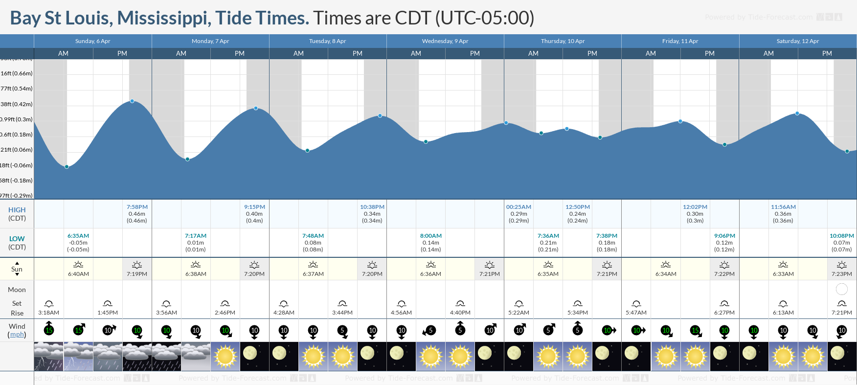 tide-times-and-tide-chart-for-bay-saint-louis