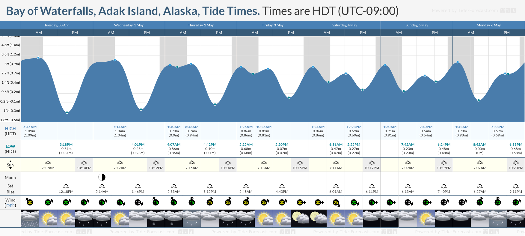 Bay of Waterfalls, Adak Island, Alaska Tide Chart including high and low tide tide times for the next 7 days