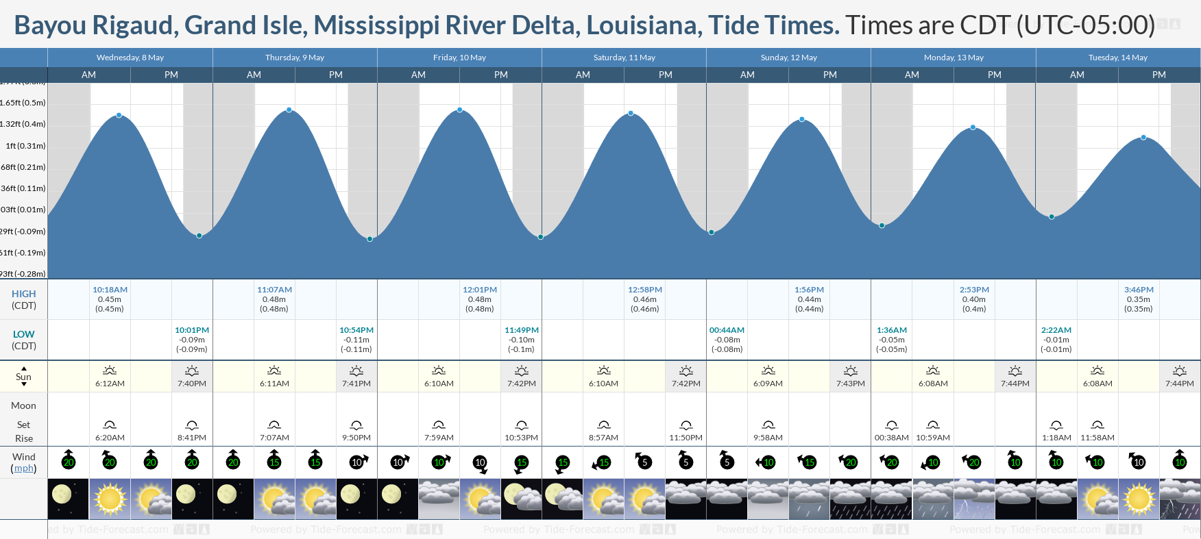 Bayou Rigaud, Grand Isle, Mississippi River Delta, Louisiana Tide Chart including high and low tide tide times for the next 7 days