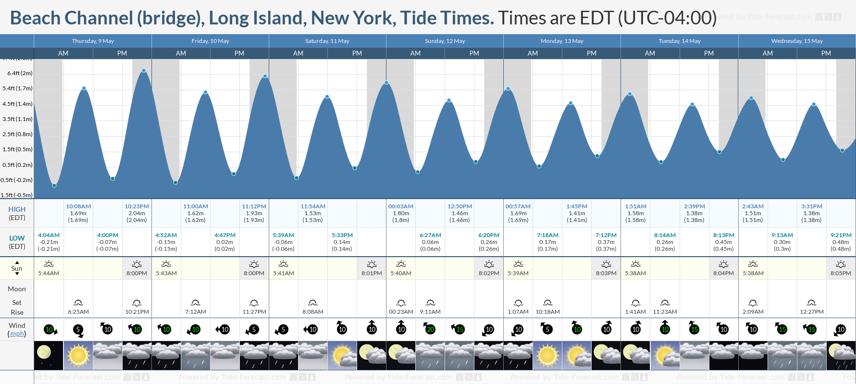 Beach Channel (bridge), Long Island, New York Tide Chart including high and low tide tide times for the next 7 days