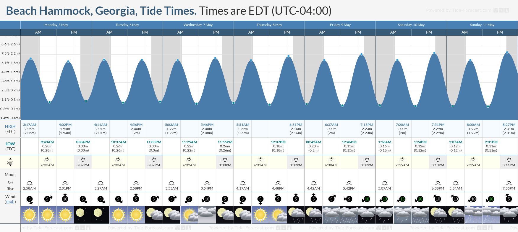 Beach Hammock, Georgia Tide Chart including high and low tide times for the next 7 days