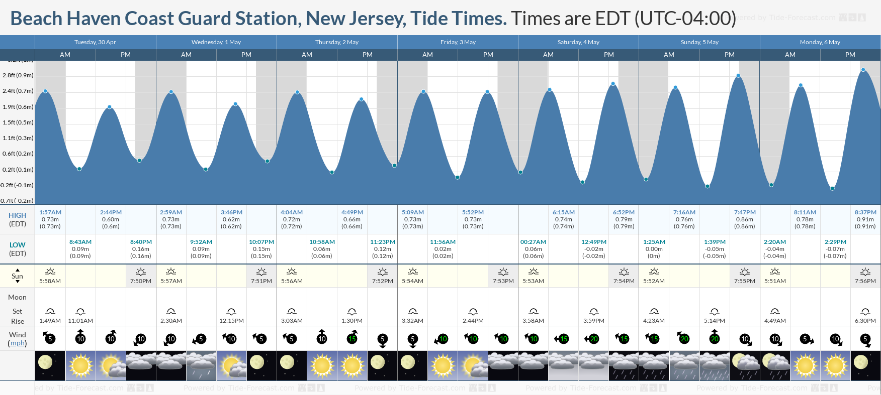 Beach Haven Coast Guard Station, New Jersey Tide Chart including high and low tide tide times for the next 7 days