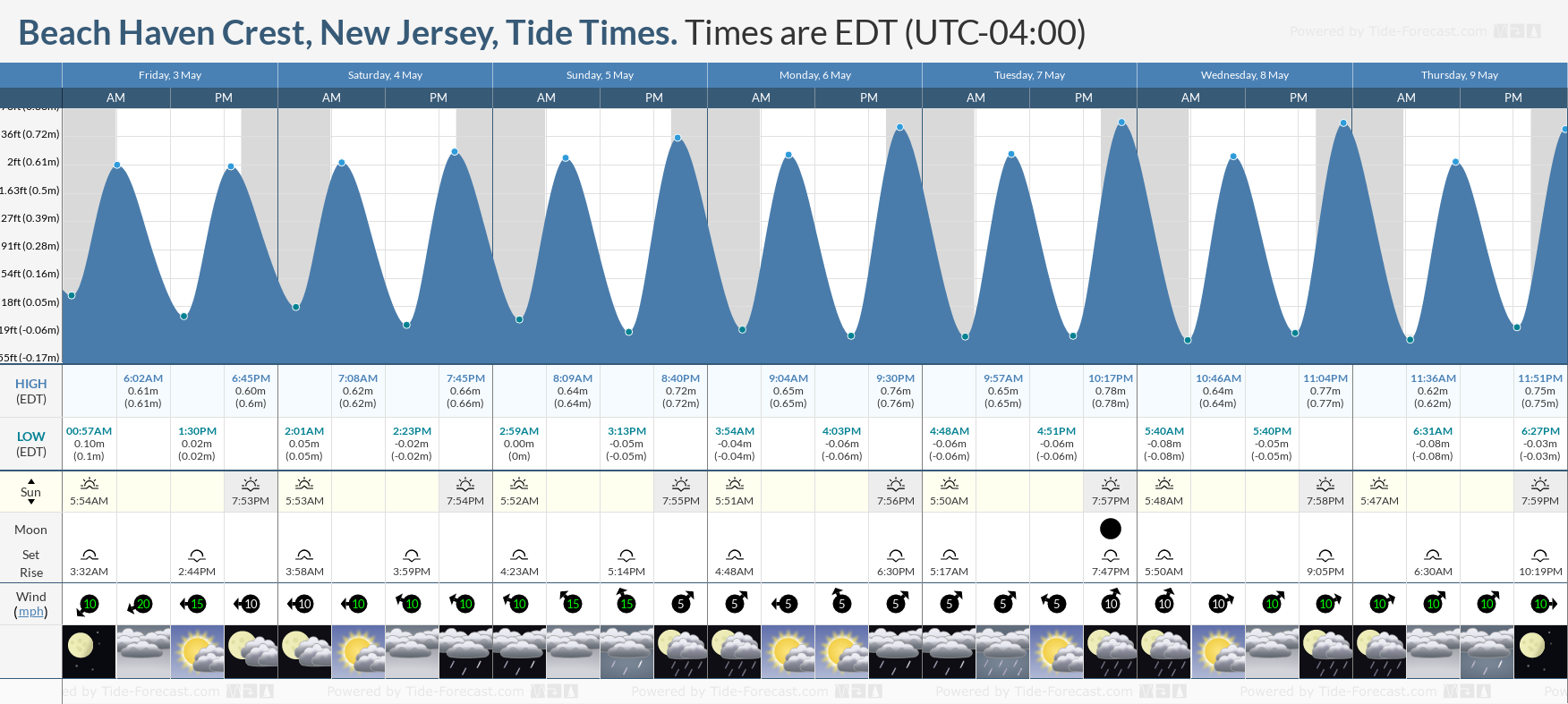 Beach Haven Crest, New Jersey Tide Chart including high and low tide tide times for the next 7 days
