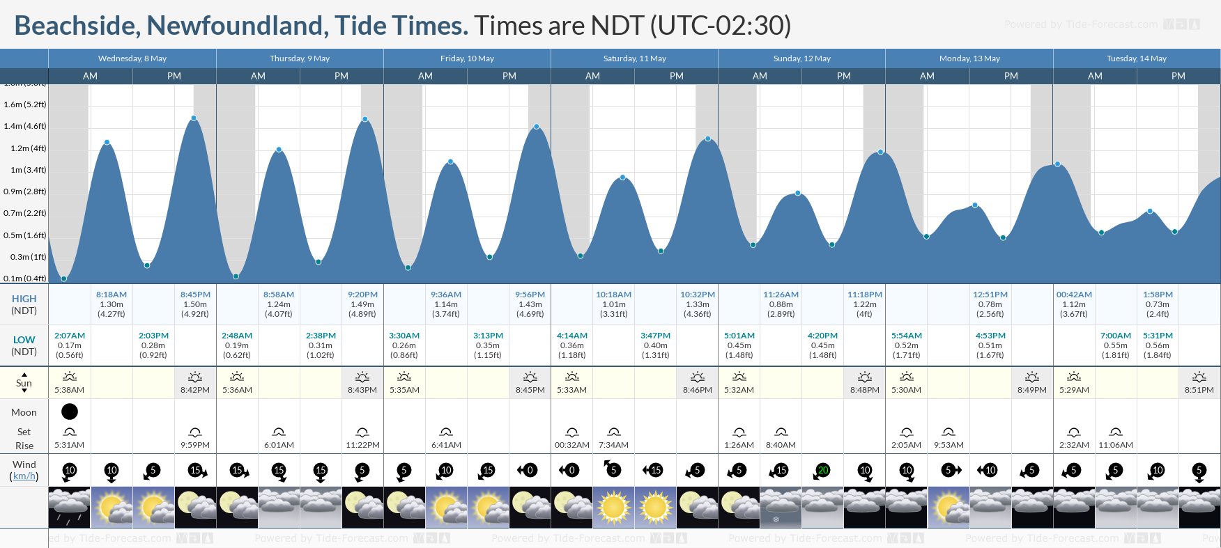 Beachside, Newfoundland Tide Chart including high and low tide times for the next 7 days