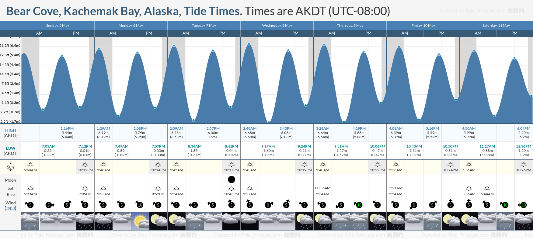Bear Cove, Kachemak Bay, Alaska Tide Chart including high and low tide times for the next 7 days