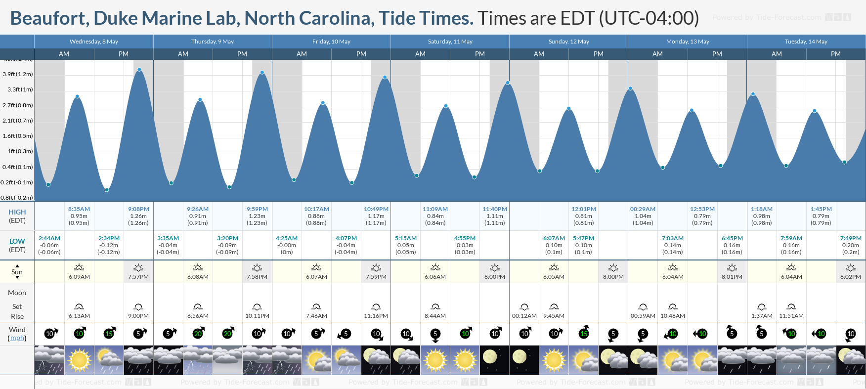 Beaufort, Duke Marine Lab, North Carolina Tide Chart including high and low tide tide times for the next 7 days