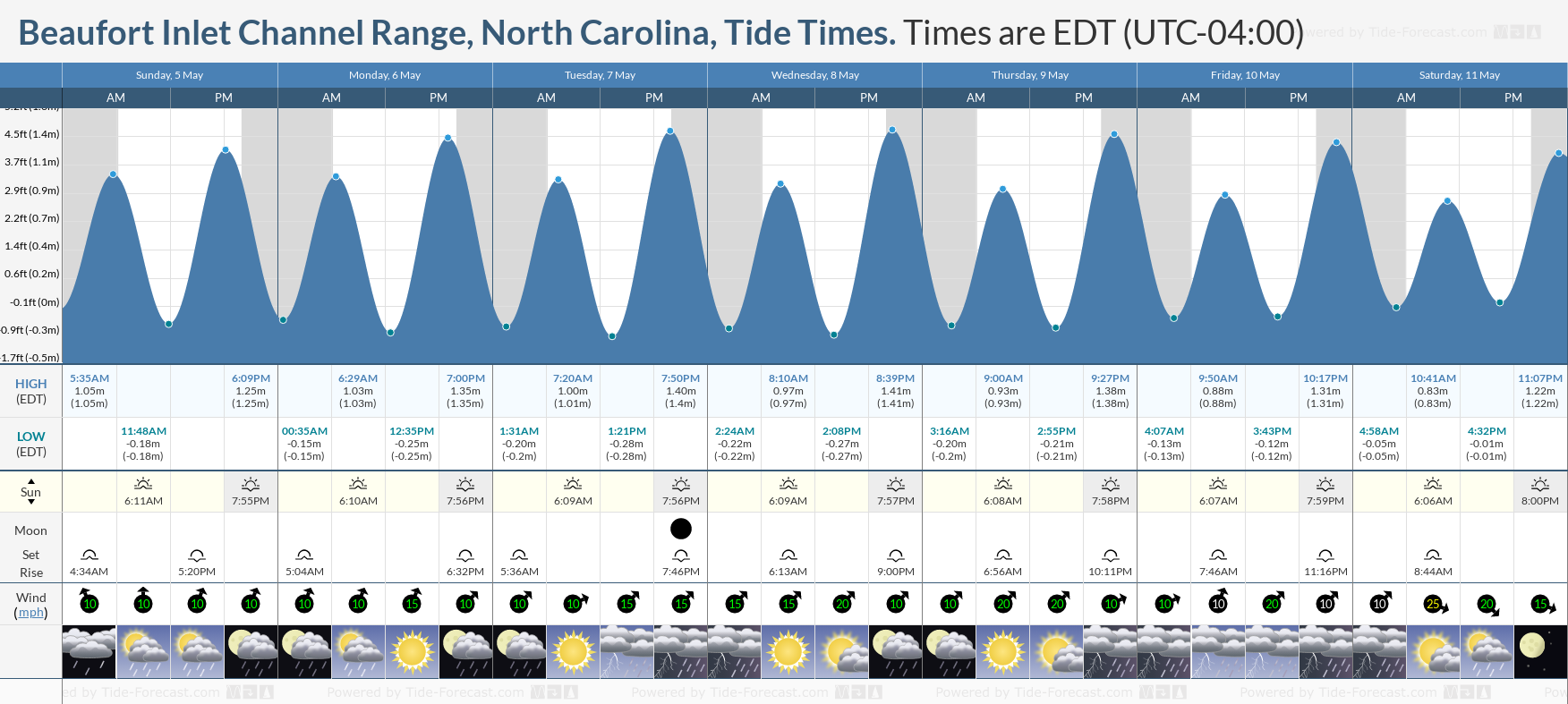 Beaufort Inlet Channel Range, North Carolina Tide Chart including high and low tide tide times for the next 7 days
