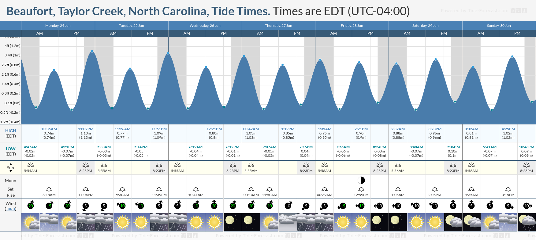 Tide Times and Tide Chart for Beaufort, Taylor Creek
