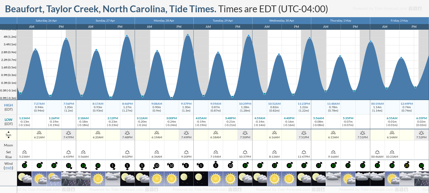 Tide Times and Tide Chart for Beaufort, Taylor Creek