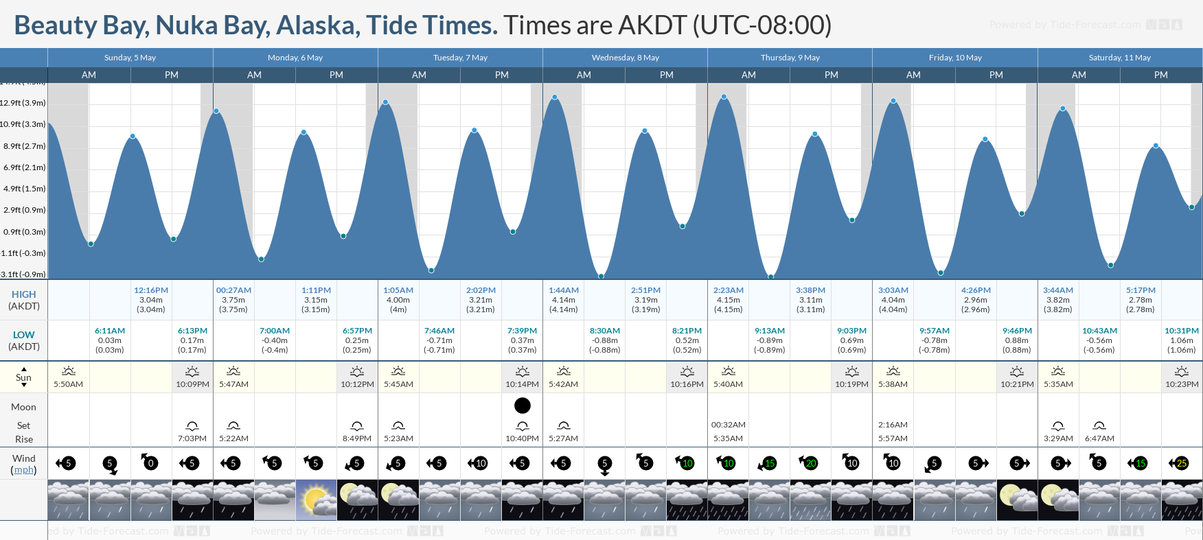 Beauty Bay, Nuka Bay, Alaska Tide Chart including high and low tide tide times for the next 7 days