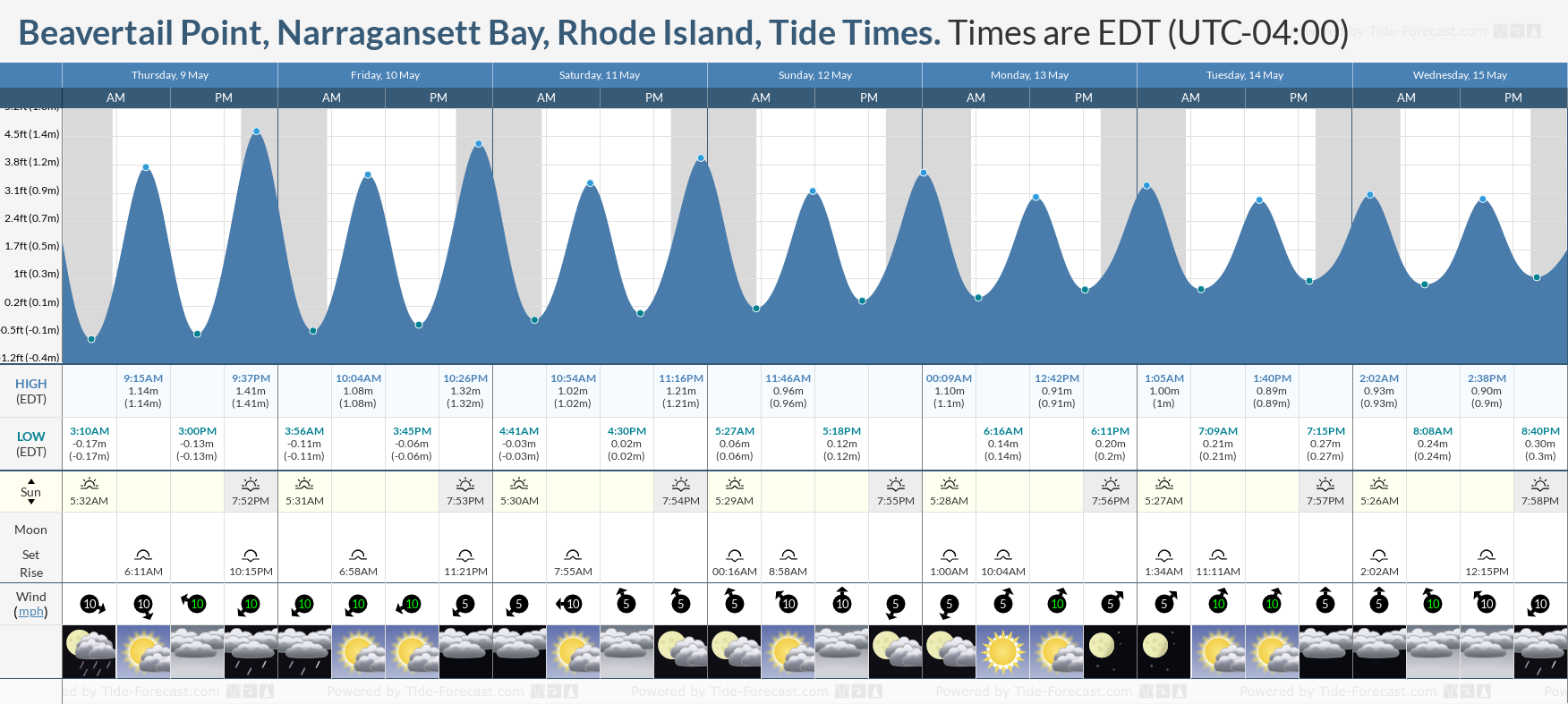 Beavertail Point, Narragansett Bay, Rhode Island Tide Chart including high and low tide tide times for the next 7 days