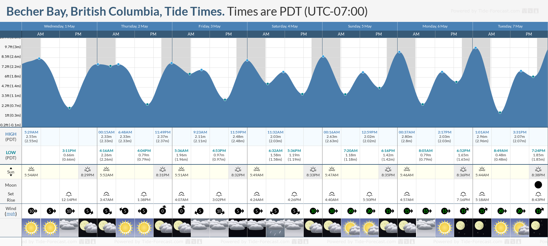 Becher Bay, British Columbia Tide Chart including high and low tide tide times for the next 7 days