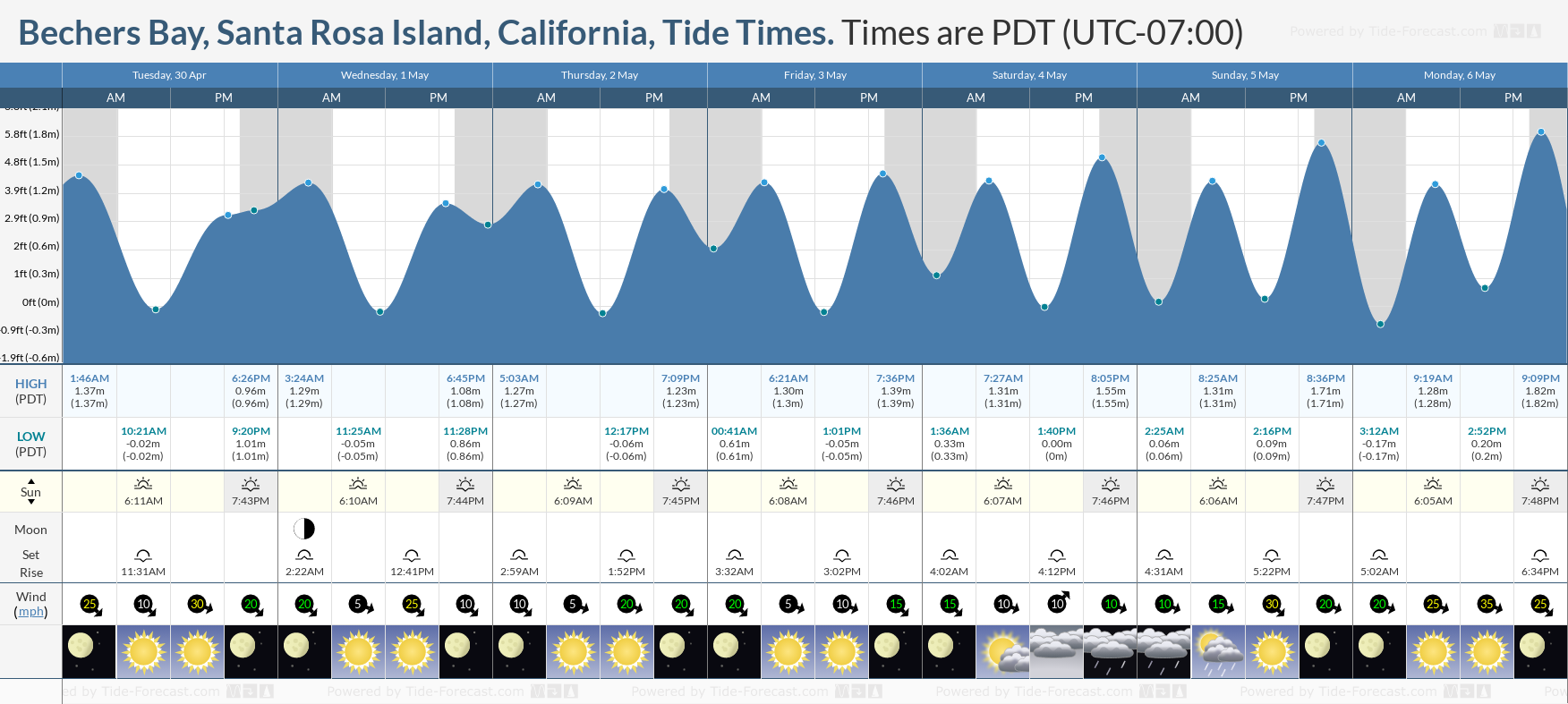Bechers Bay, Santa Rosa Island, California Tide Chart including high and low tide tide times for the next 7 days