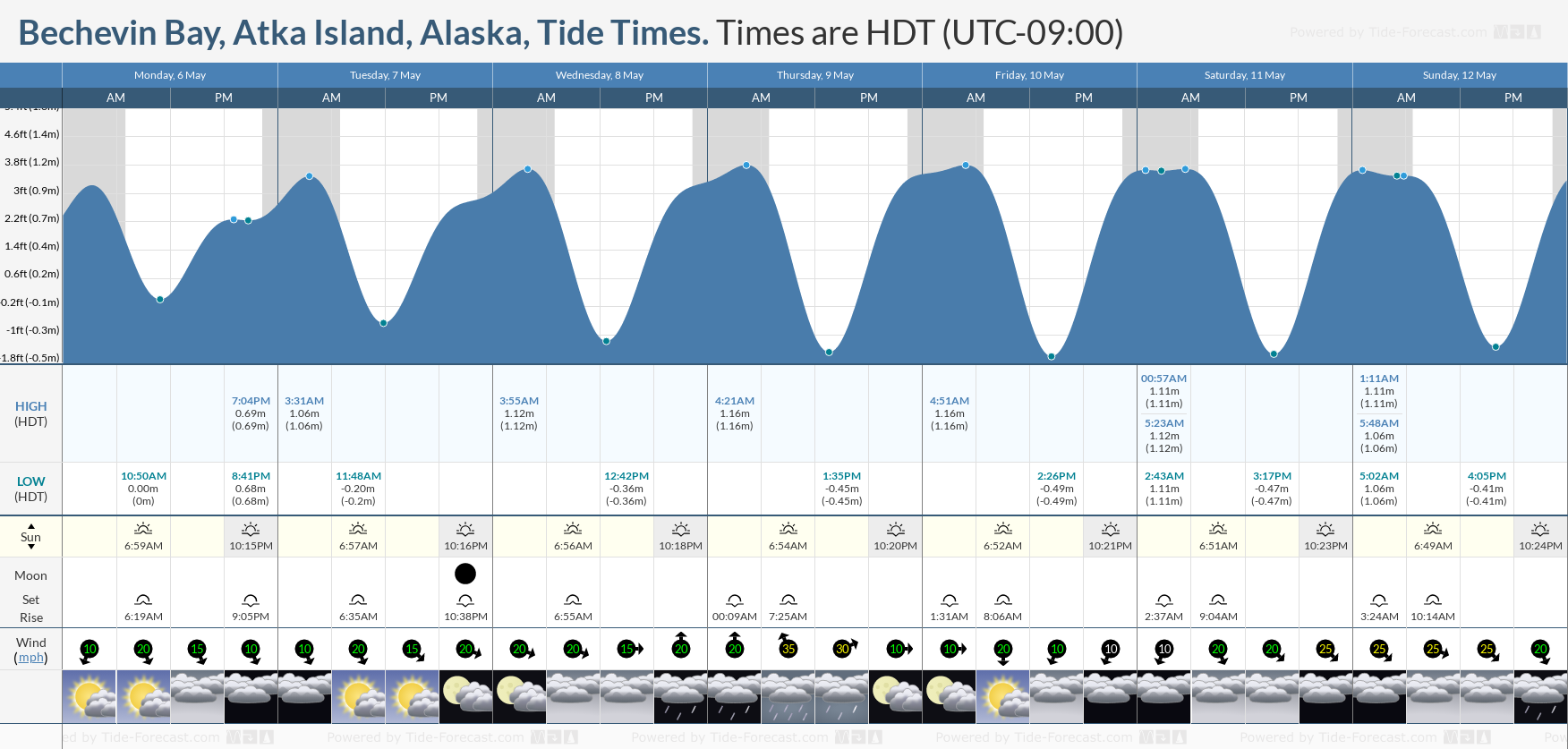 Bechevin Bay, Atka Island, Alaska Tide Chart including high and low tide tide times for the next 7 days
