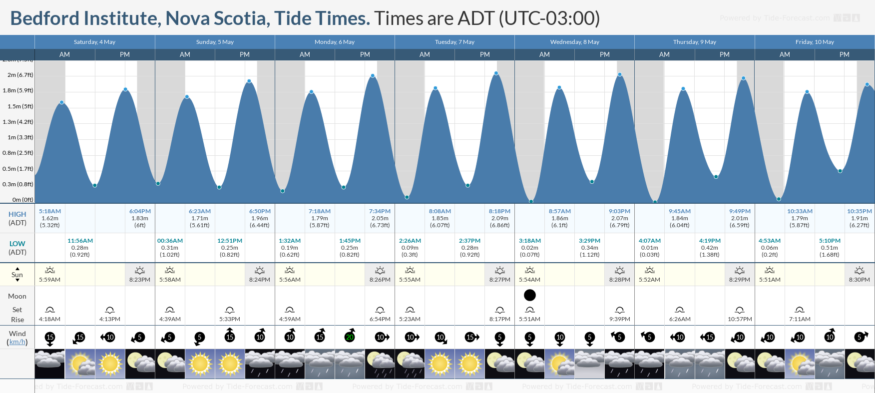 Bedford Institute, Nova Scotia Tide Chart including high and low tide times for the next 7 days