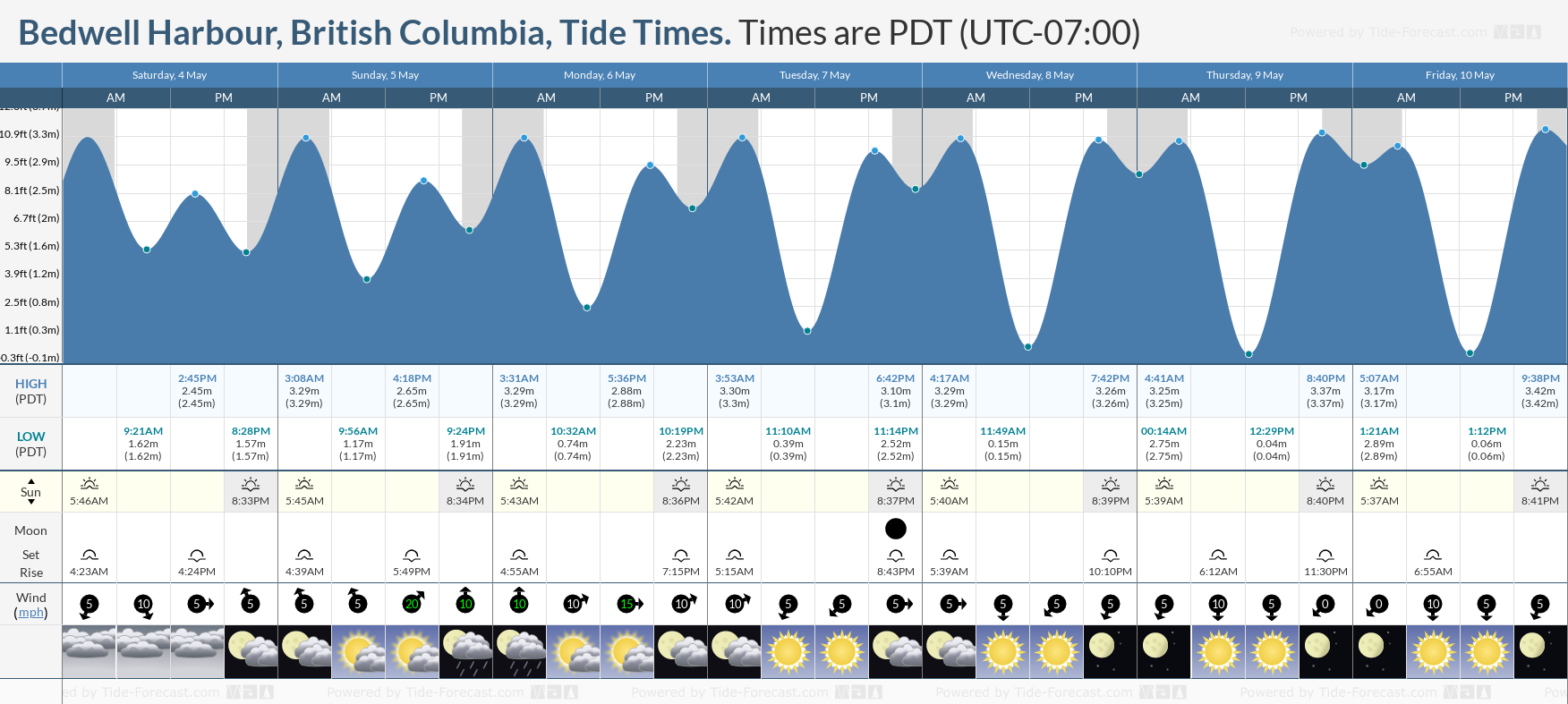 Bedwell Harbour, British Columbia Tide Chart including high and low tide times for the next 7 days
