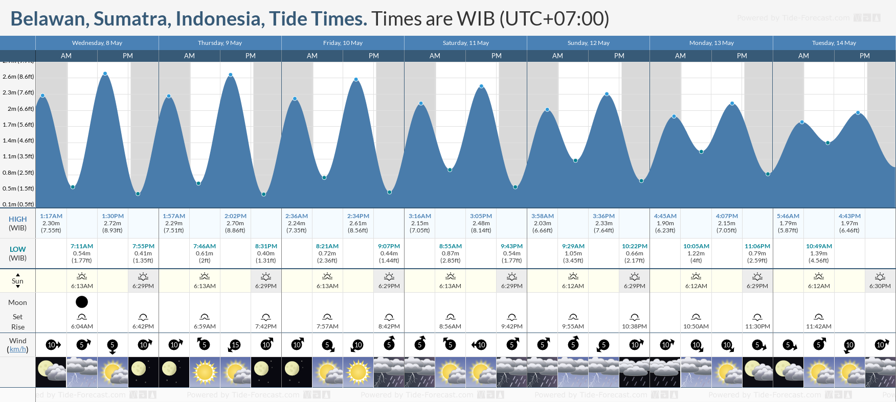 Belawan, Sumatra, Indonesia Tide Chart including high and low tide tide times for the next 7 days