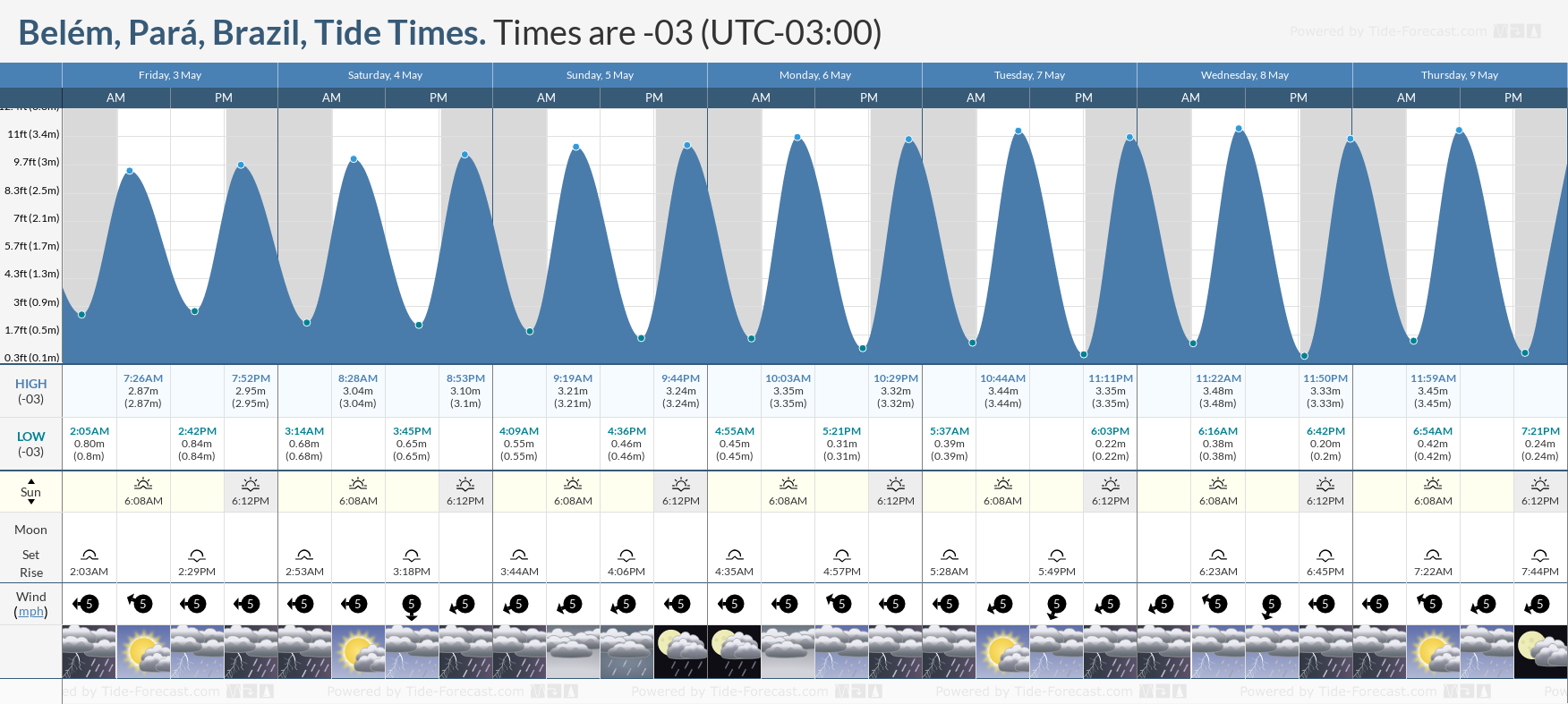 Belém, Pará, Brazil Tide Chart including high and low tide times for the next 7 days