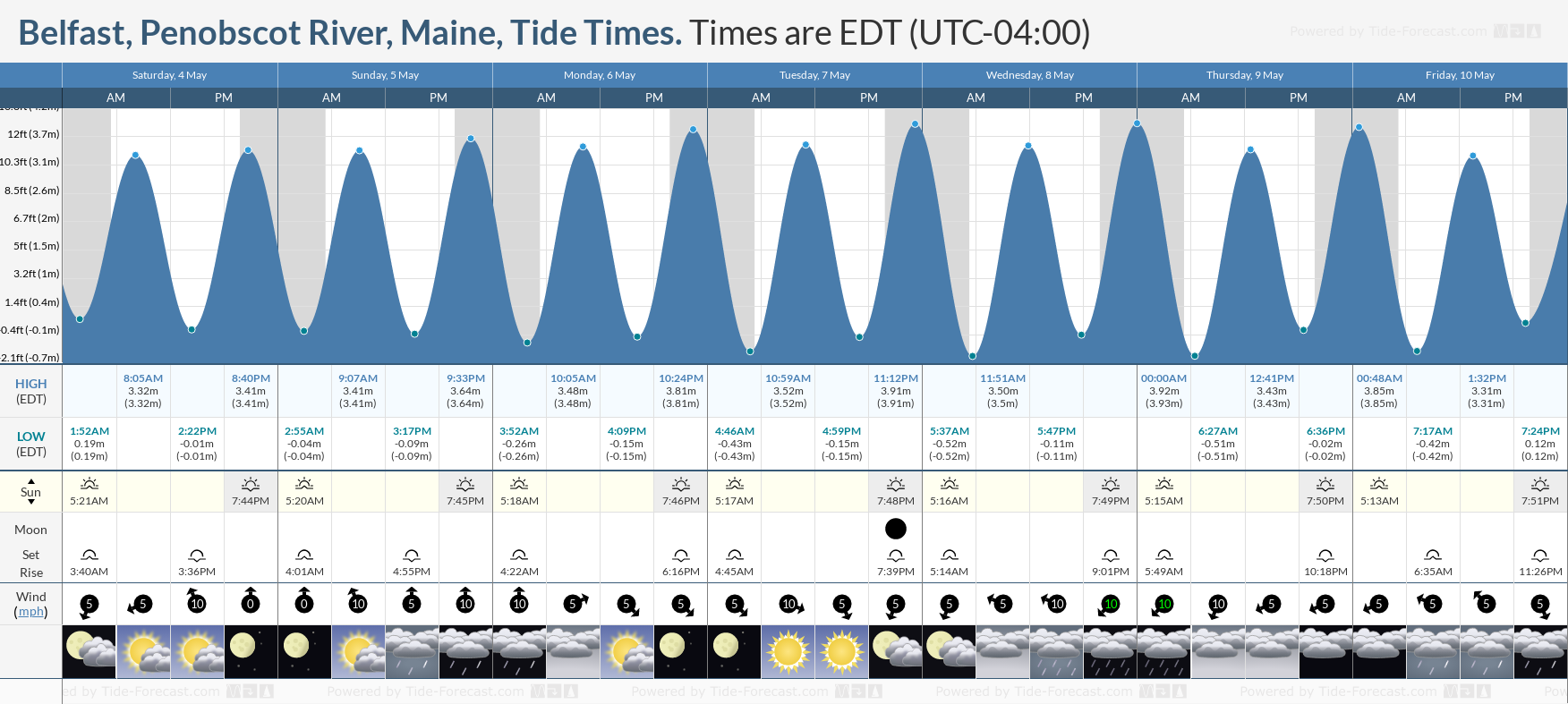 Belfast, Penobscot River, Maine Tide Chart including high and low tide tide times for the next 7 days