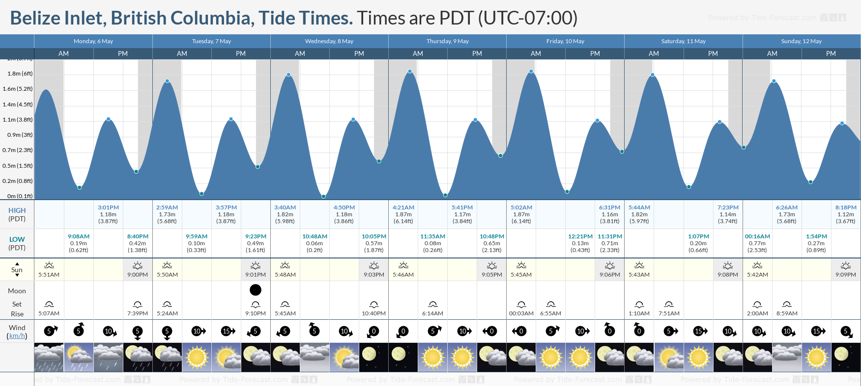 Belize Inlet, British Columbia Tide Chart including high and low tide tide times for the next 7 days