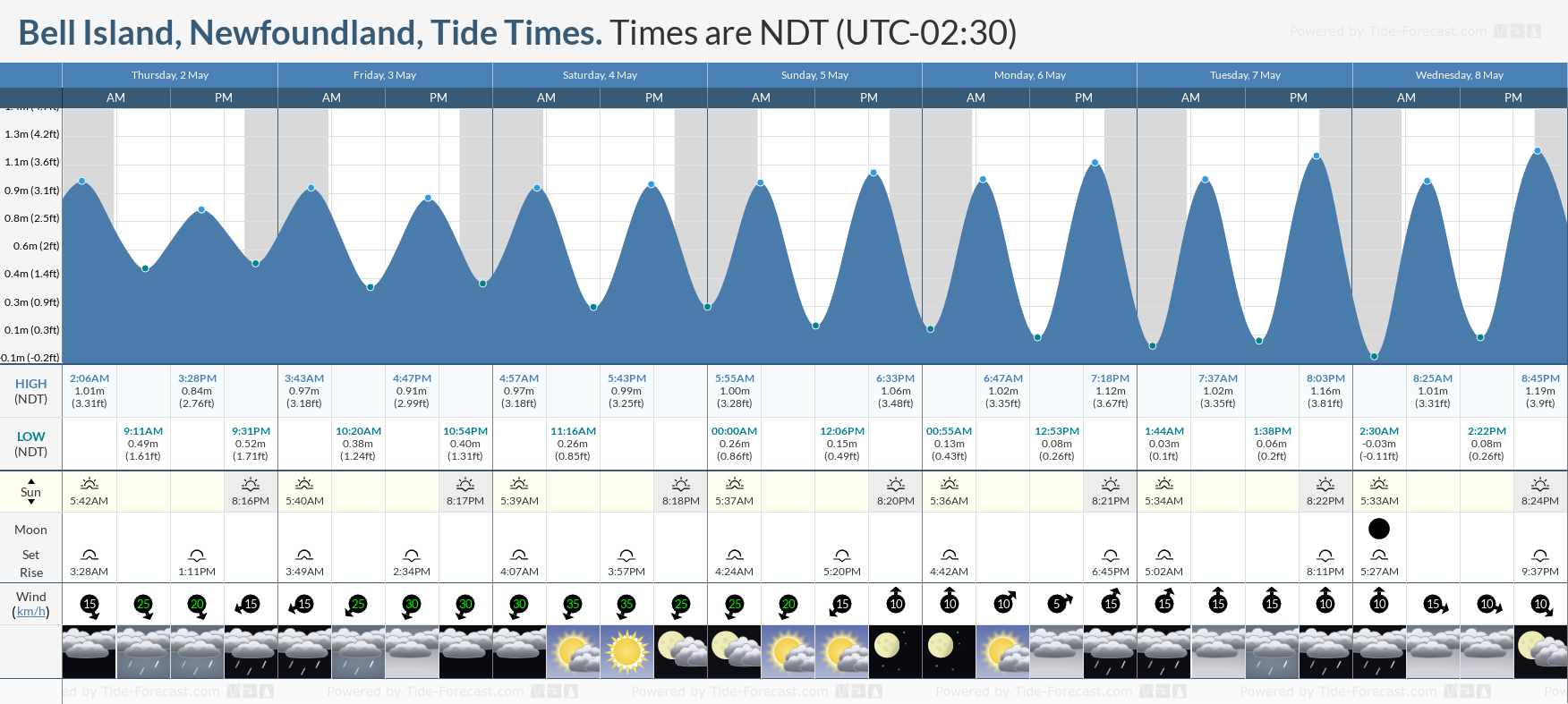 Bell Island, Newfoundland Tide Chart including high and low tide tide times for the next 7 days